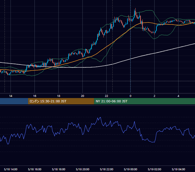 2020年5月18日（月） GBP/JPY 5分足チャート