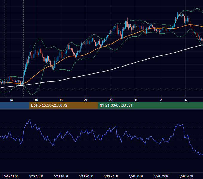 2020年5月19日（火） GBP/JPY 5分足チャート