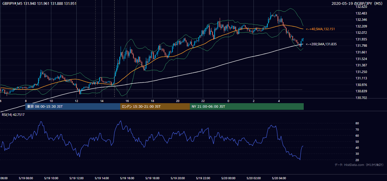 2020年5月19日（火） GBP/JPY 5分足チャート