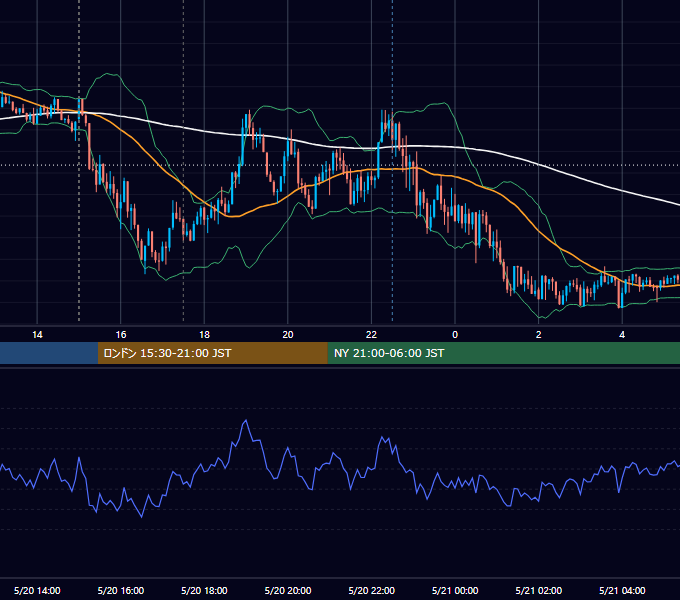 2020年5月20日（水） GBP/JPY 5分足チャート