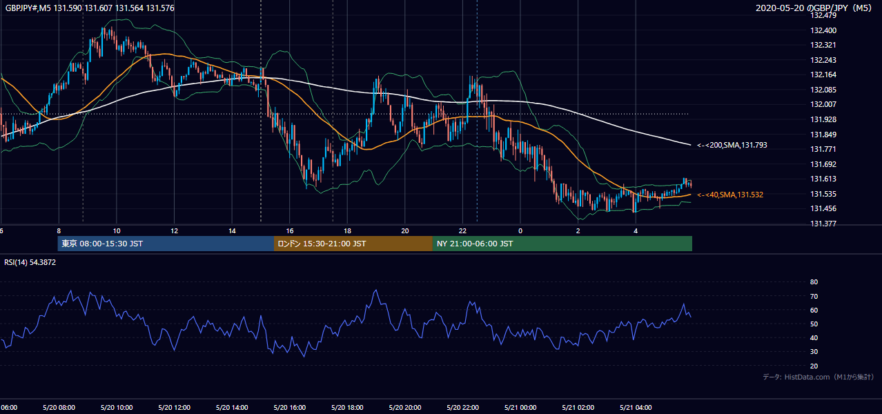 2020年5月20日（水） GBP/JPY 5分足チャート
