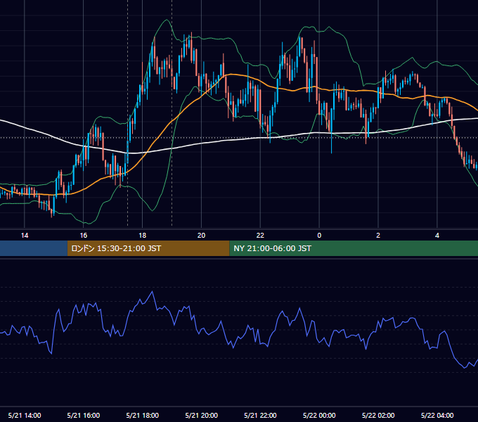 2020年5月21日（木） GBP/JPY 5分足チャート