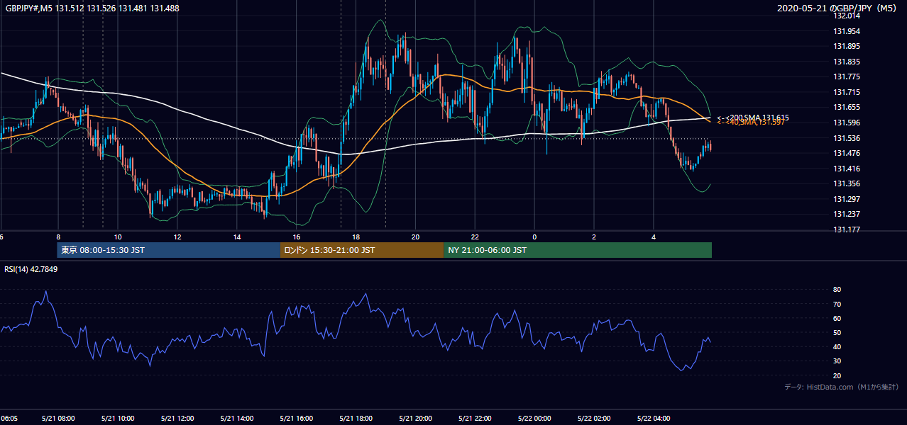 2020年5月21日（木） GBP/JPY 5分足チャート