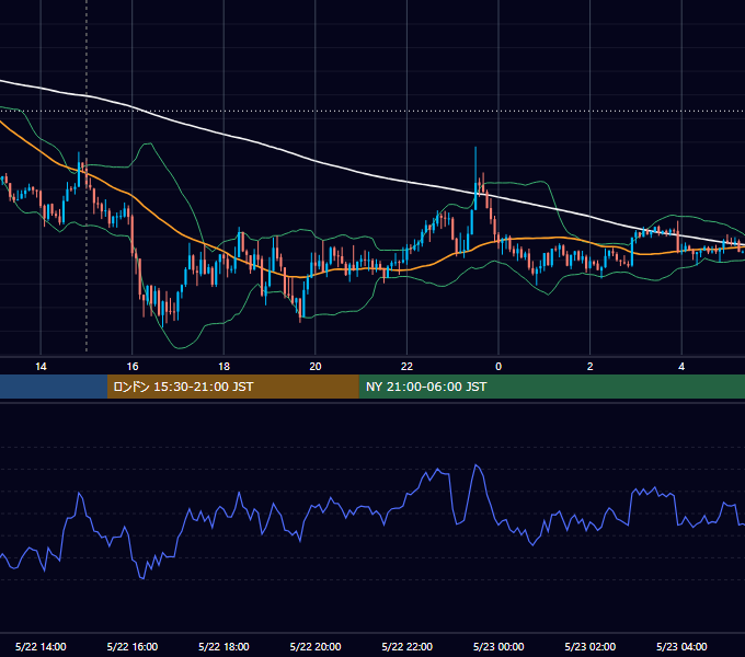 2020年5月22日（金） GBP/JPY 5分足チャート