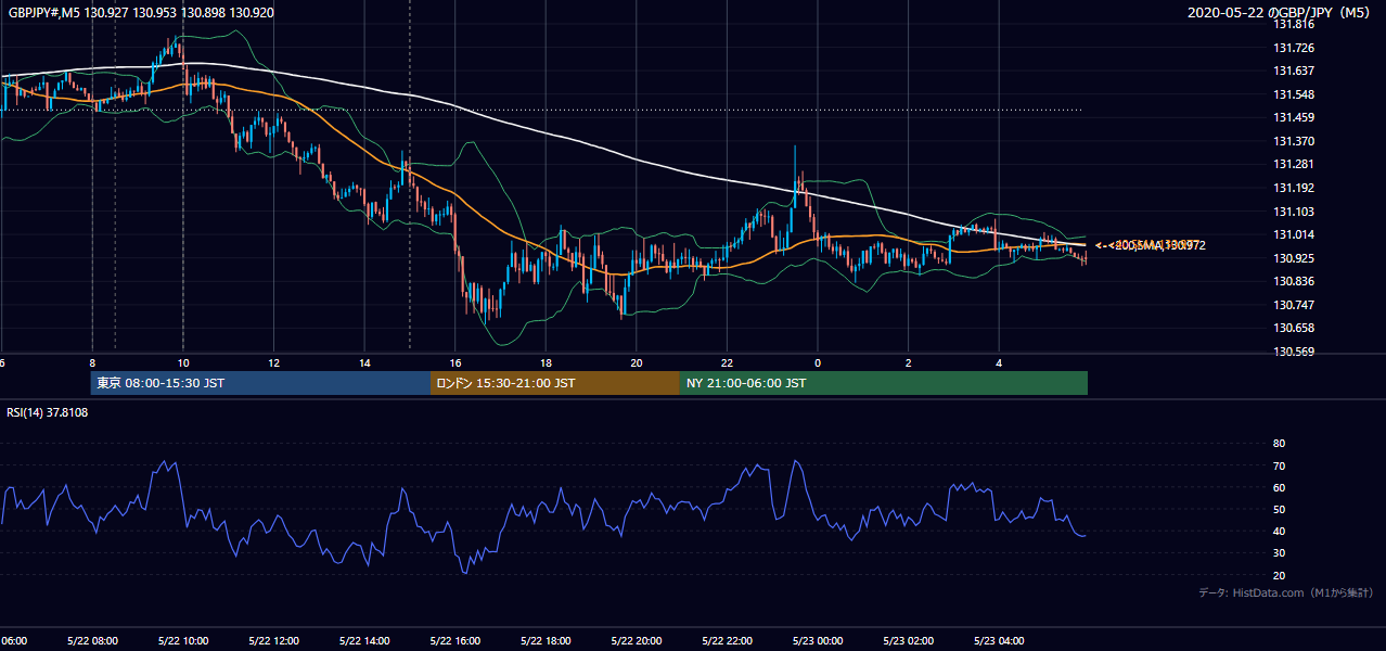 2020-05-22（金） GBP/JPY 5分足チャート