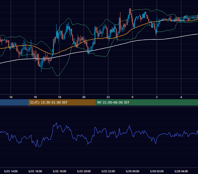 2020年5月25日（月） GBP/JPY 5分足チャート