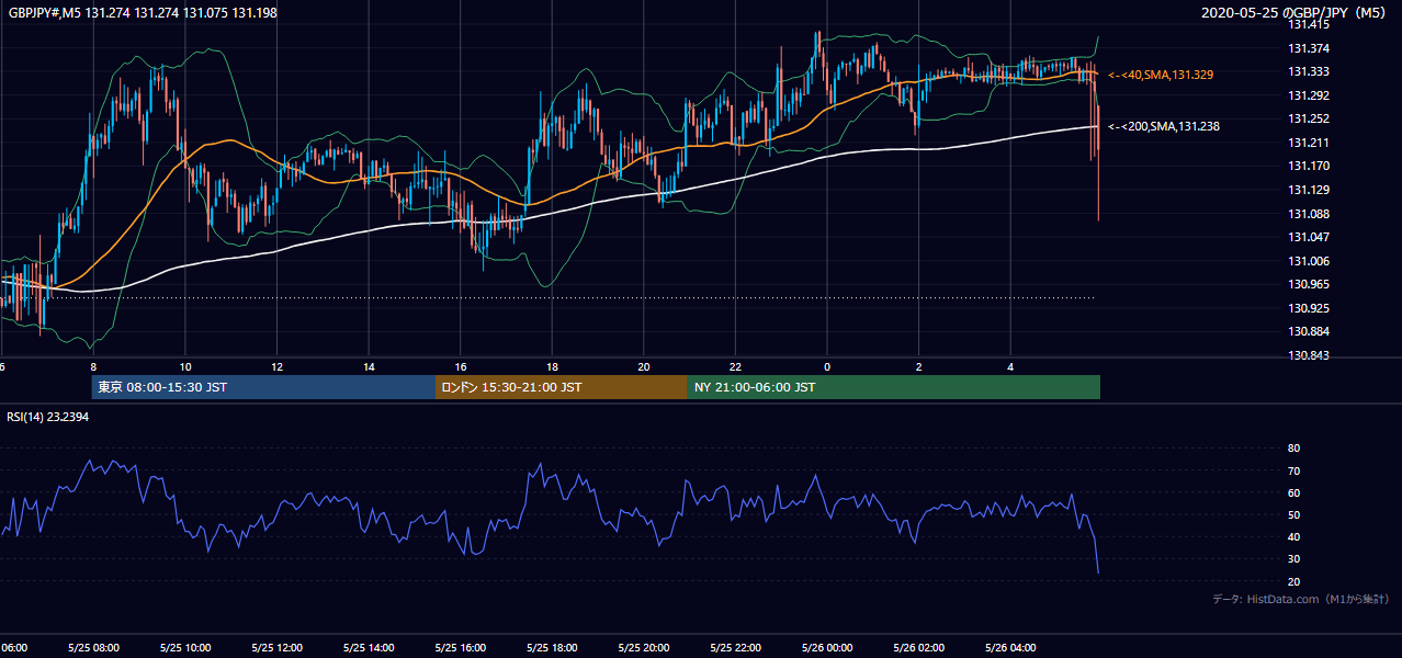 2020-05-25（月） GBP/JPY 5分足チャート