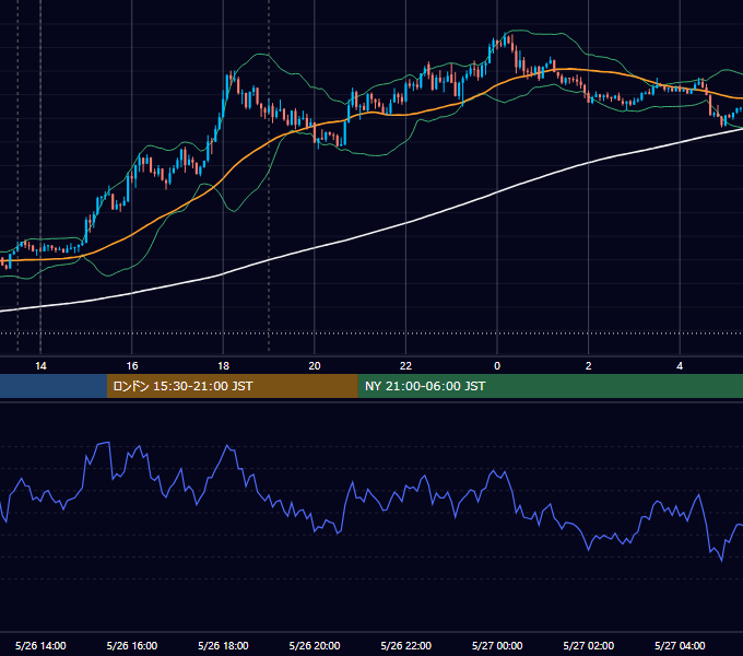 2020年5月26日（火） GBP/JPY 5分足チャート
