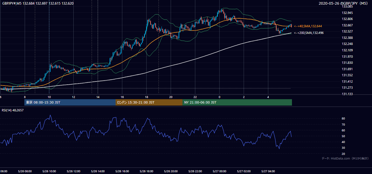 2020年5月26日(火) GBP/JPY 5分足チャート