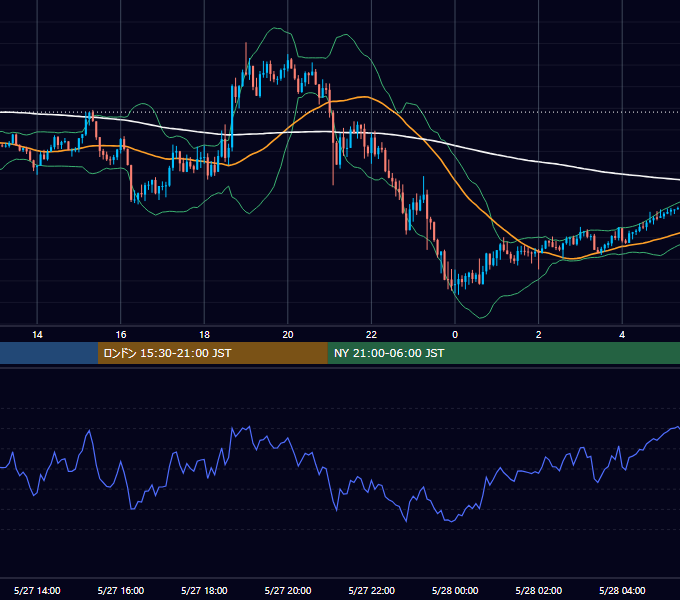 2020年5月27日（水） GBP/JPY 5分足チャート