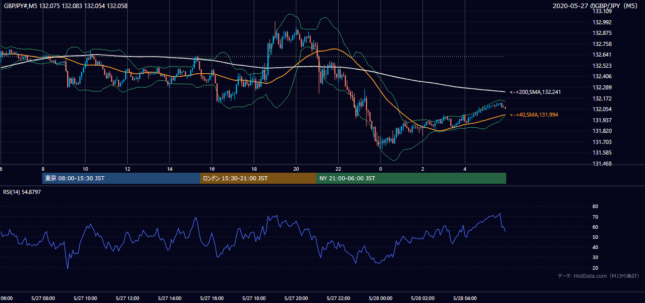 2020-05-27（水） GBP/JPY 5分足チャート
