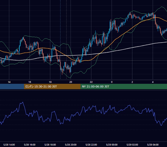 2020年5月28日（木） GBP/JPY 5分足チャート