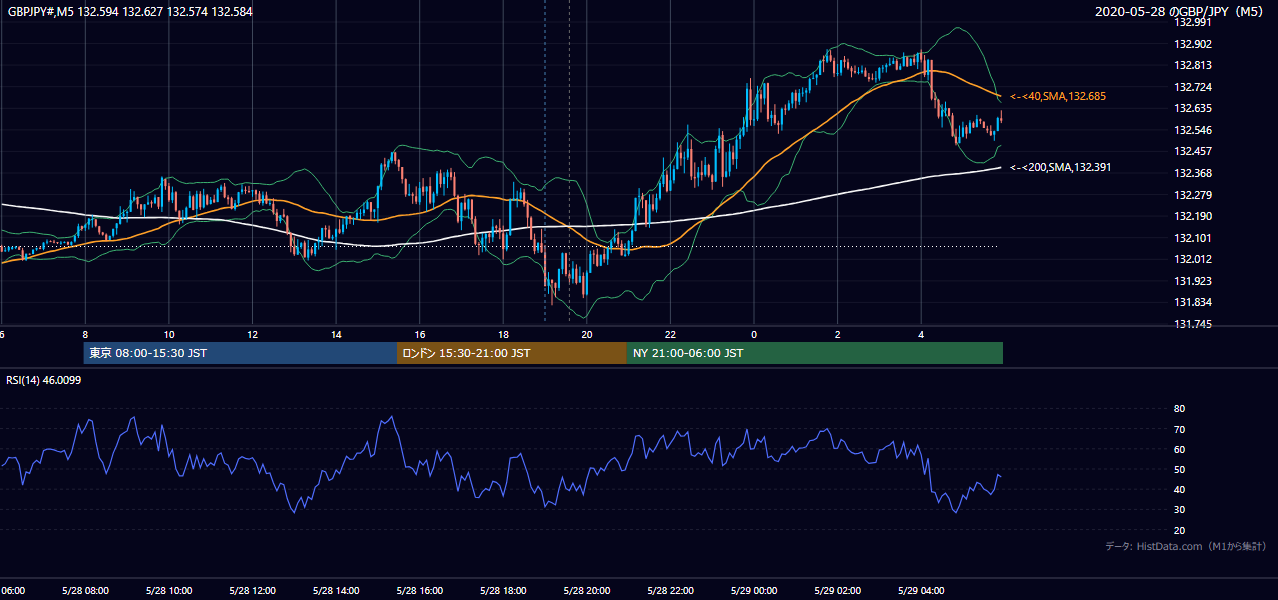 2020-05-28（木） GBP/JPY 5分足チャート
