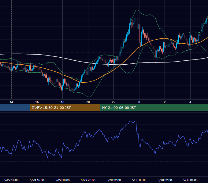 2020年5月29日（金） GBP/JPY 5分足チャート