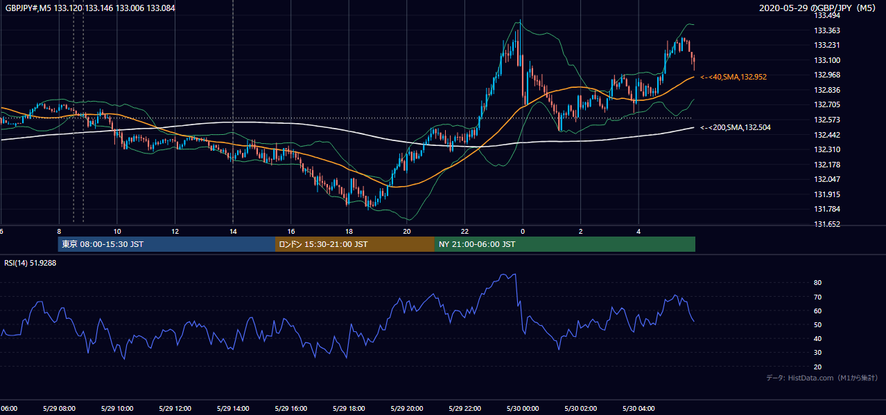 2020-05-29（金） GBP/JPY 5分足チャート