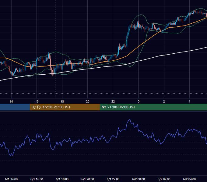 2020年6月1日（月） GBP/JPY 5分足チャート