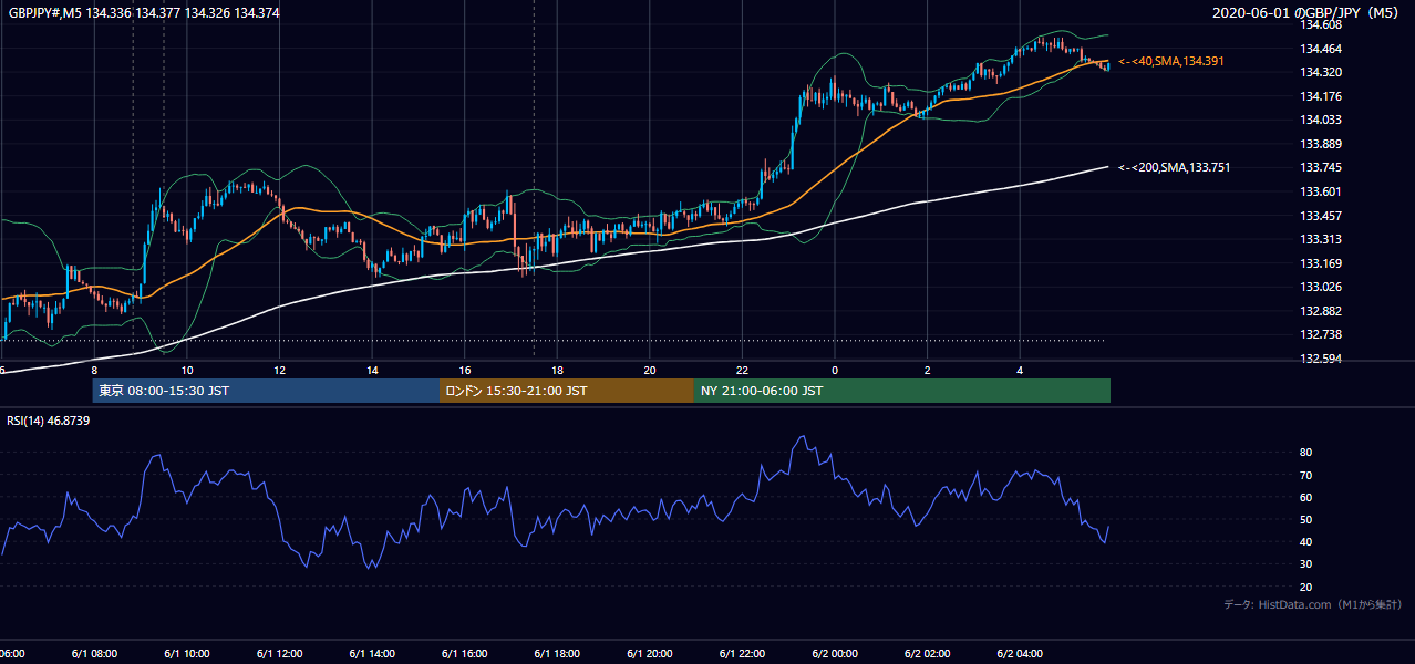 2020-06-01（月） GBP/JPY 5分足チャート