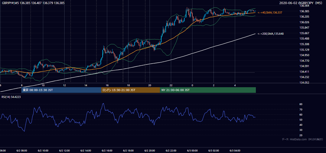 2020-06-02（火） GBP/JPY 5分足チャート