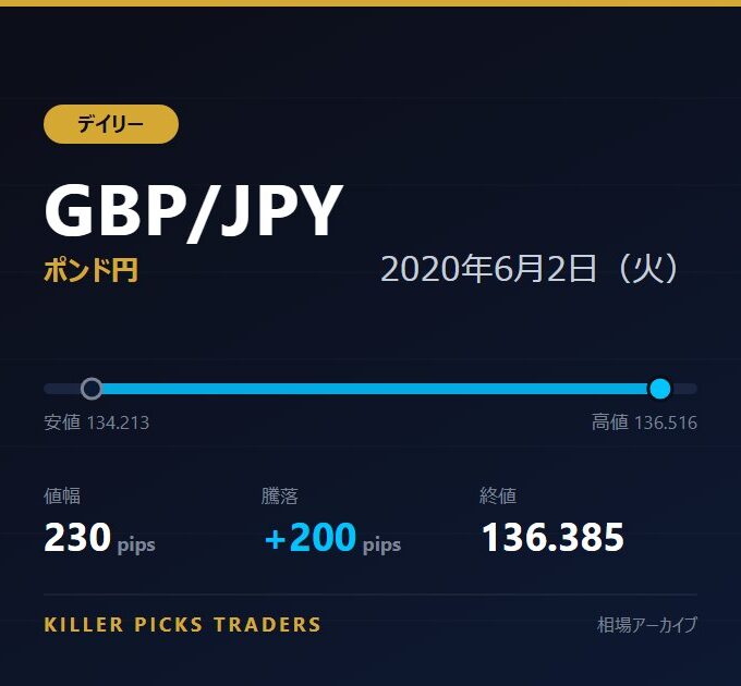 GBP/JPY 2020年6月2日（火） 値幅230pips