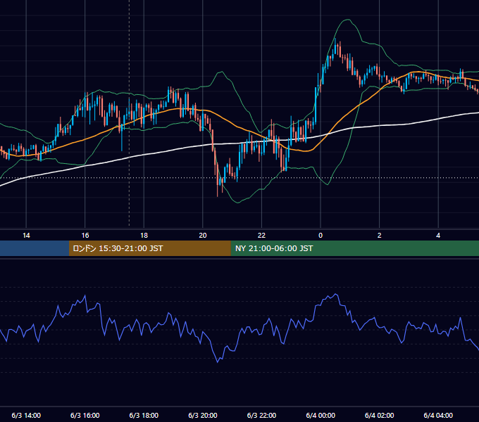 2020年6月3日（水） GBP/JPY 5分足チャート