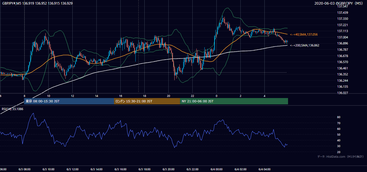 2020-06-03（水） GBP/JPY 5分足チャート