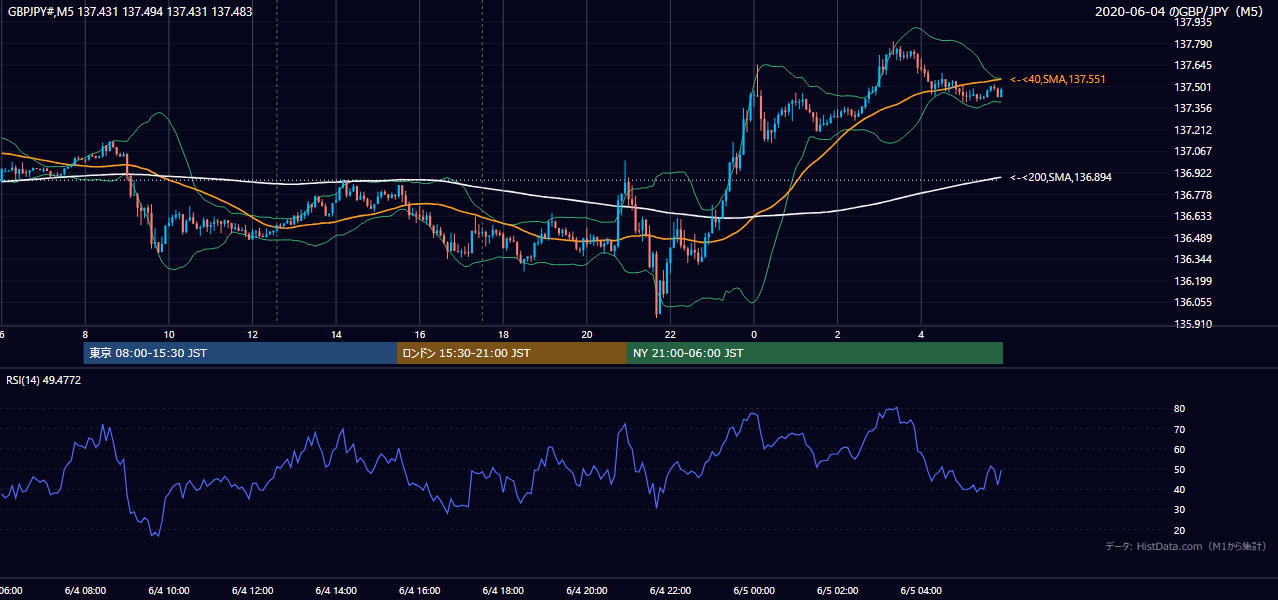 2020-06-04（木） GBP/JPY 5分足チャート