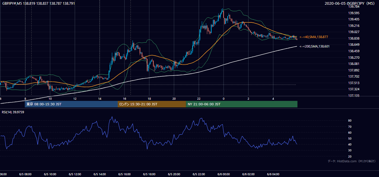 2020-06-05（金） GBP/JPY 5分足チャート