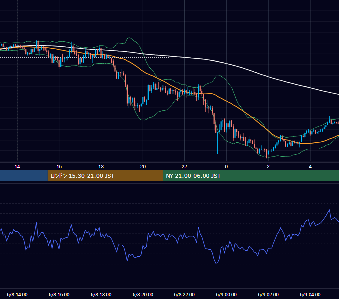 2020年6月8日（月） GBP/JPY 5分足チャート