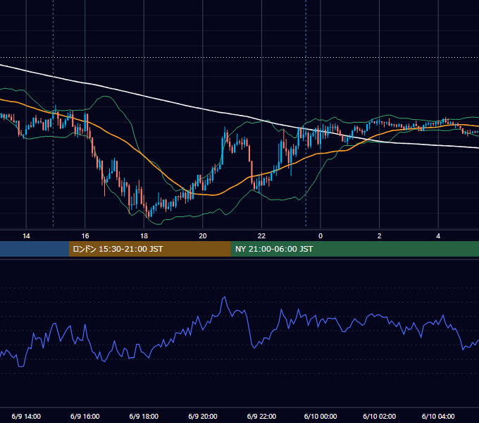 2020年6月9日（火） GBP/JPY 5分足チャート