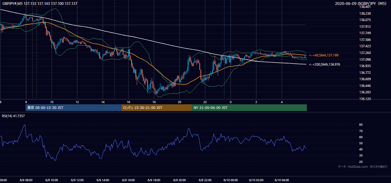 2020-06-09（火） GBP/JPY 5分足チャート