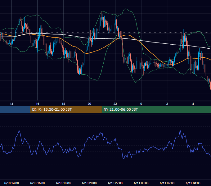 2020年6月10日（水） GBP/JPY 5分足チャート