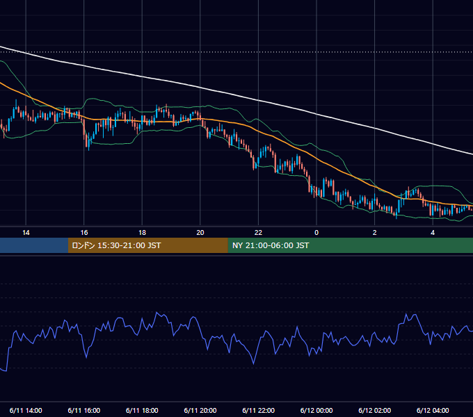 2020年6月11日（木） GBP/JPY 5分足チャート