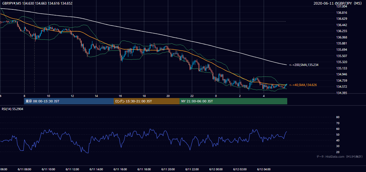 2020-06-11（木） GBP/JPY 5分足チャート