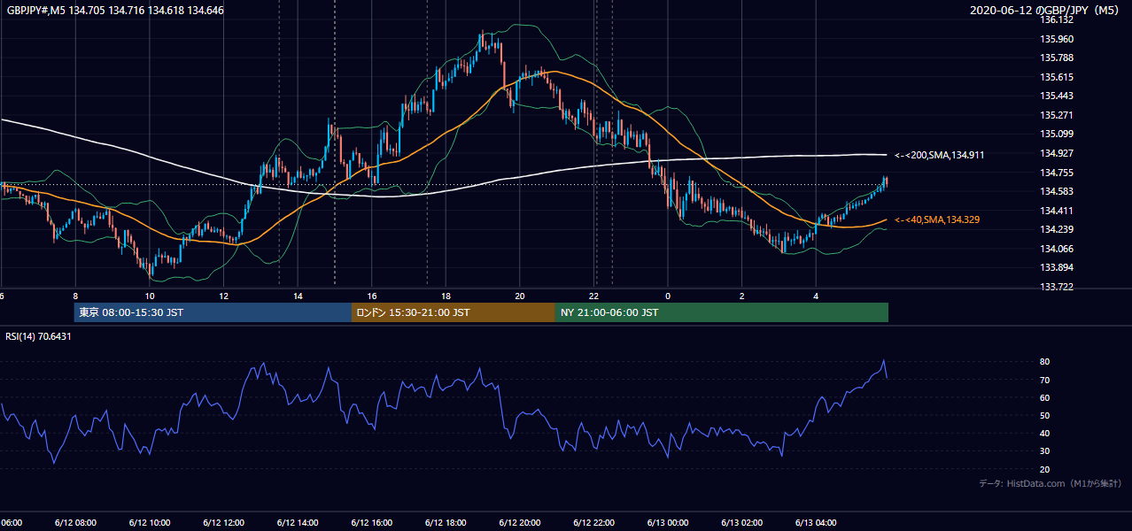 2020-06-12（金） GBP/JPY 5分足チャート