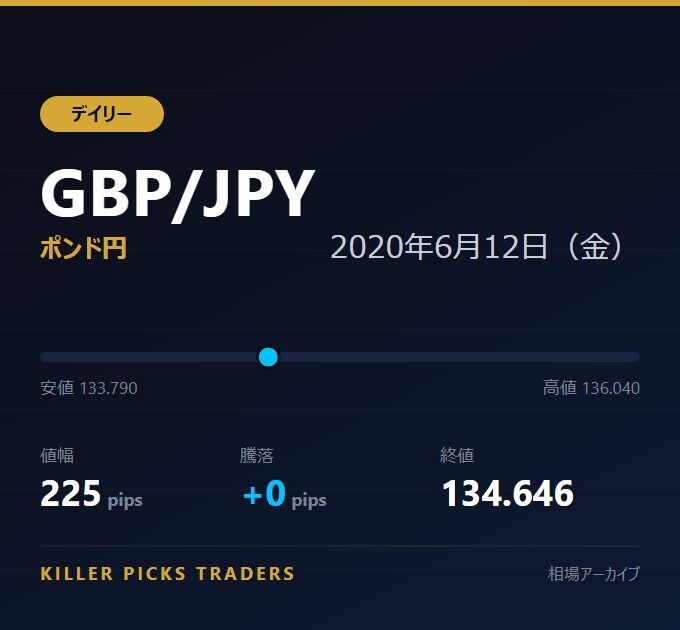 GBP/JPY 2020年6月12日（金） 値幅225pips