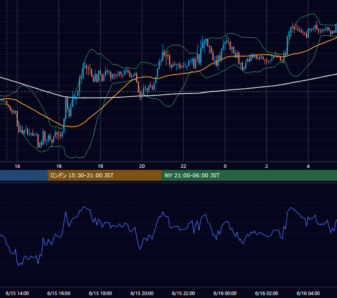2020年6月15日（月） GBP/JPY 5分足チャート