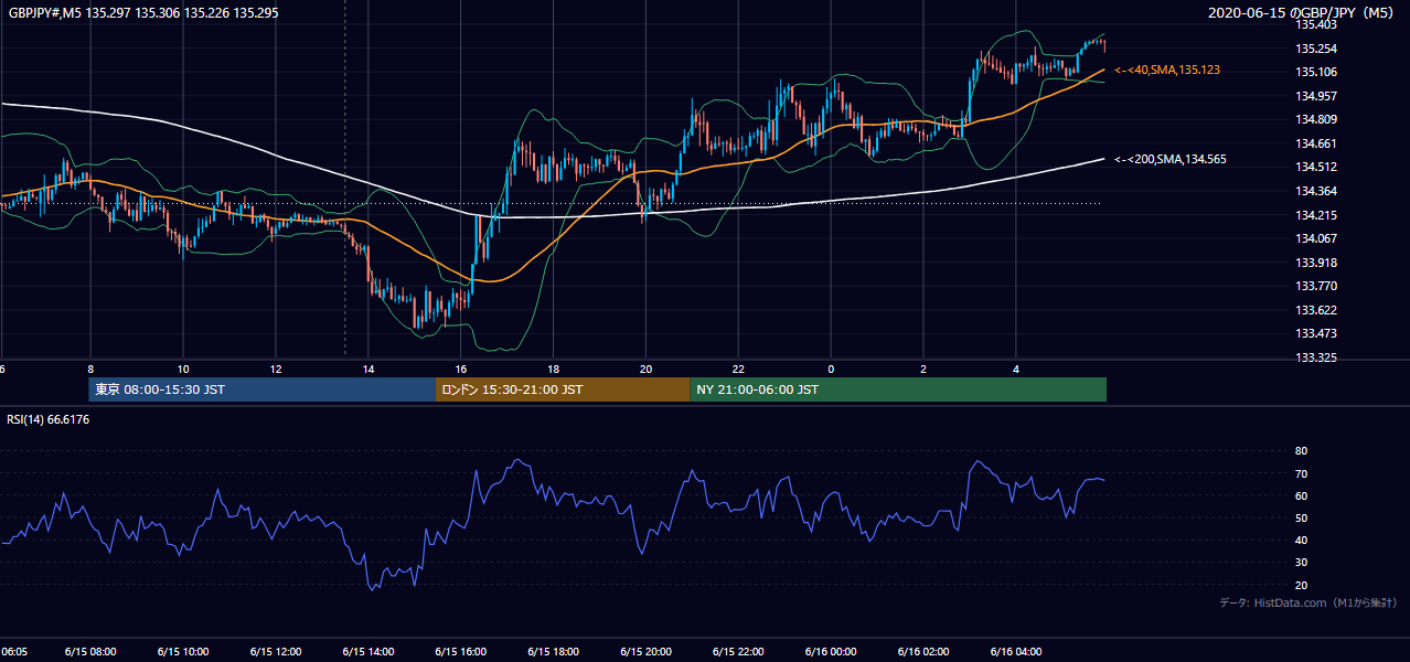 2020年6月15日(月) GBP/JPY 5分足チャート