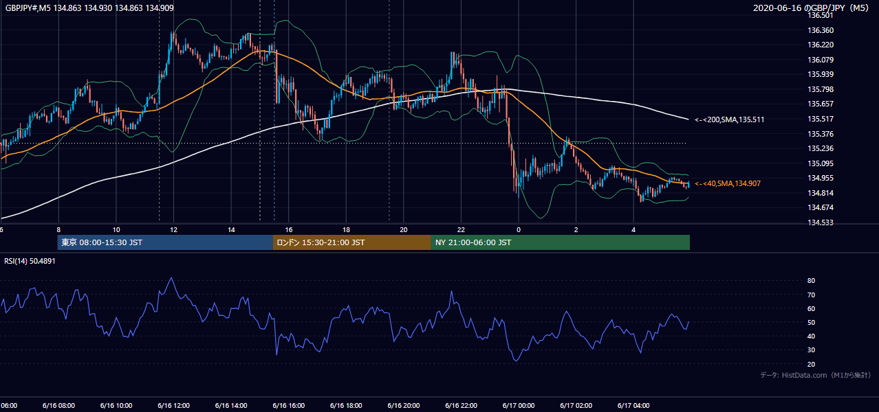 2020年6月16日(火) GBP/JPY 5分足チャート