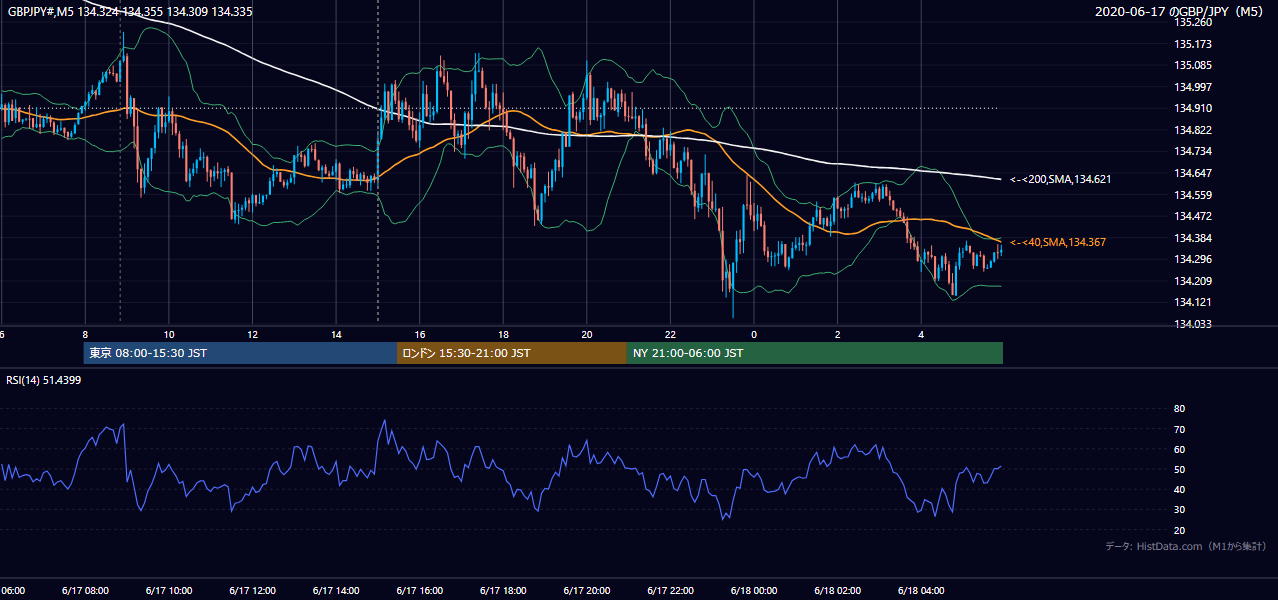 2020-06-17(水) GBP/JPY 5分足チャート