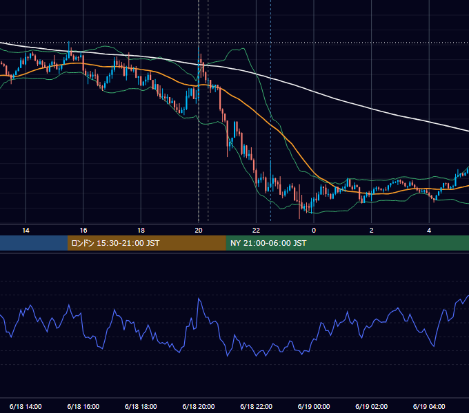 2020年6月18日（木） GBP/JPY 5分足チャート