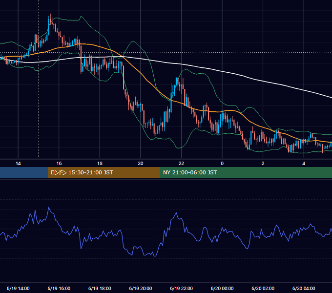 2020年6月19日（金） GBP/JPY 5分足チャート