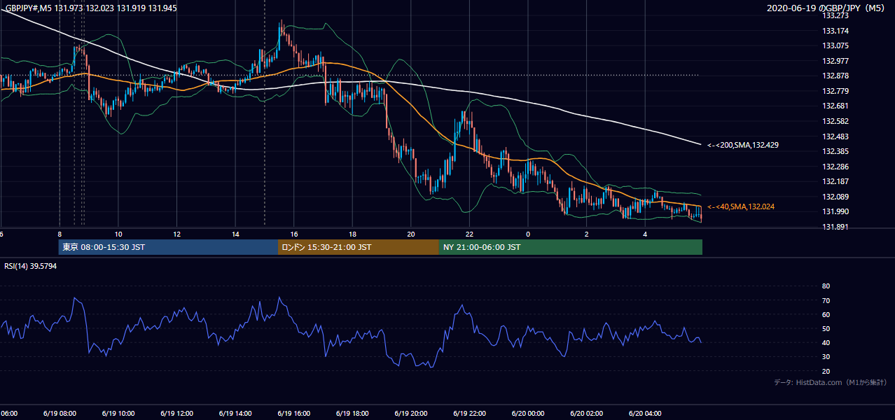 2020年6月19日(金) GBP/JPY 5分足チャート