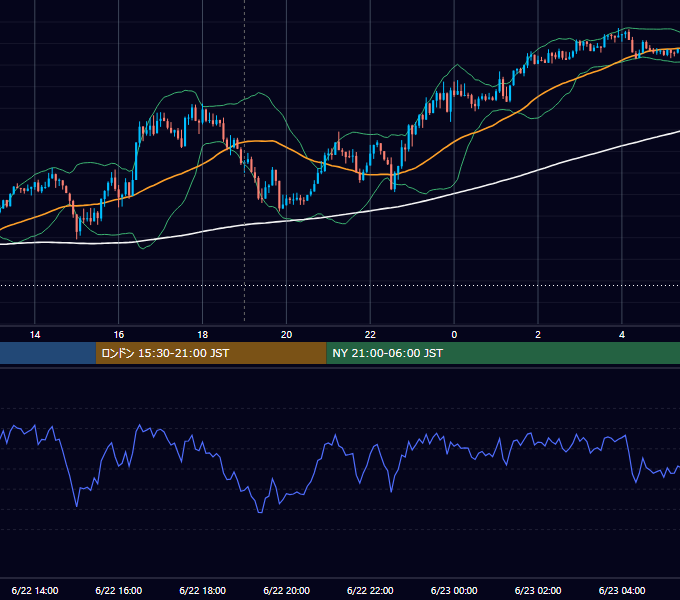 2020年6月22日（月） GBP/JPY 5分足チャート