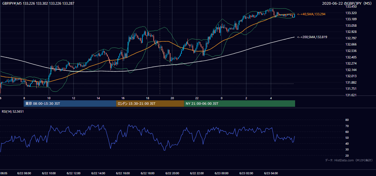 2020-06-22(月) GBP/JPY 5分足チャート