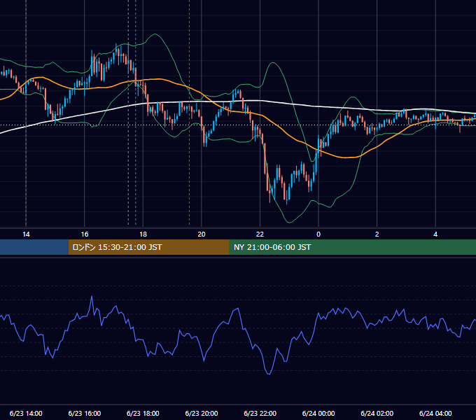 2020年6月23日（火） GBP/JPY 5分足チャート