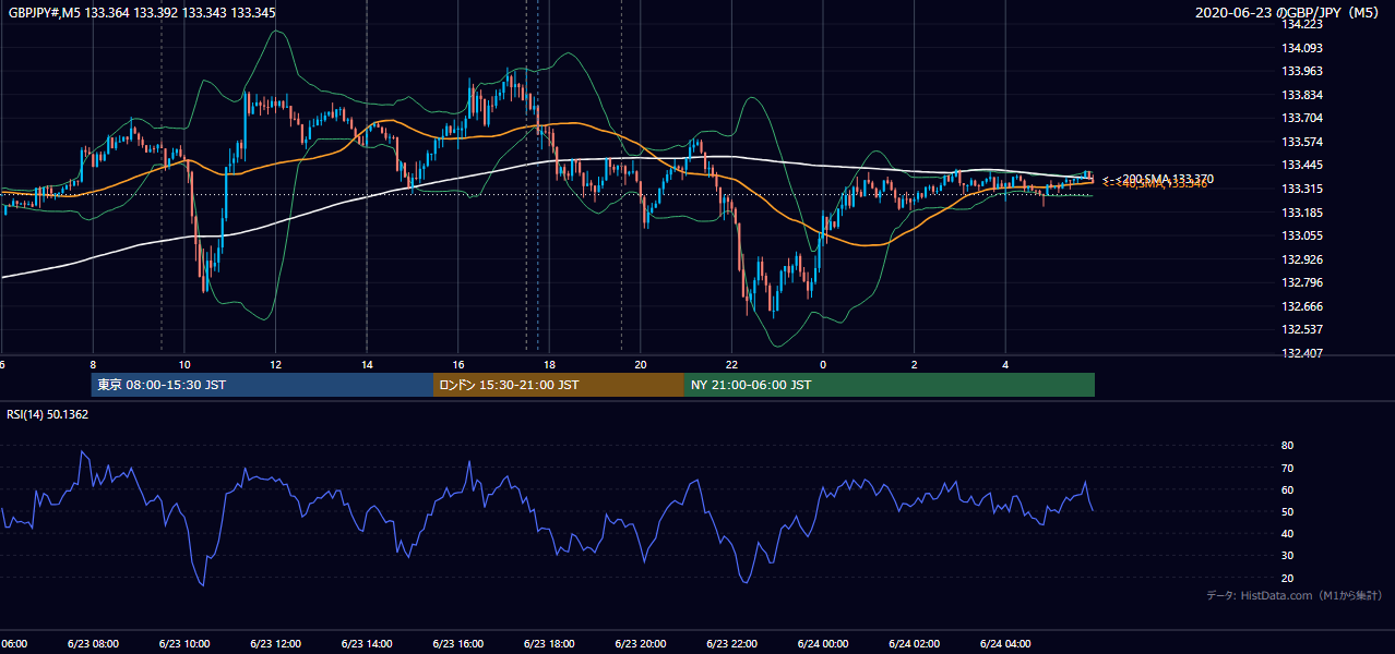 2020年6月23日(火) GBP/JPY 5分足チャート