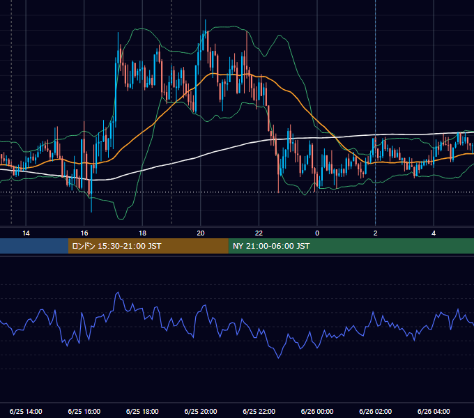 2020年6月25日（木） GBP/JPY 5分足チャート