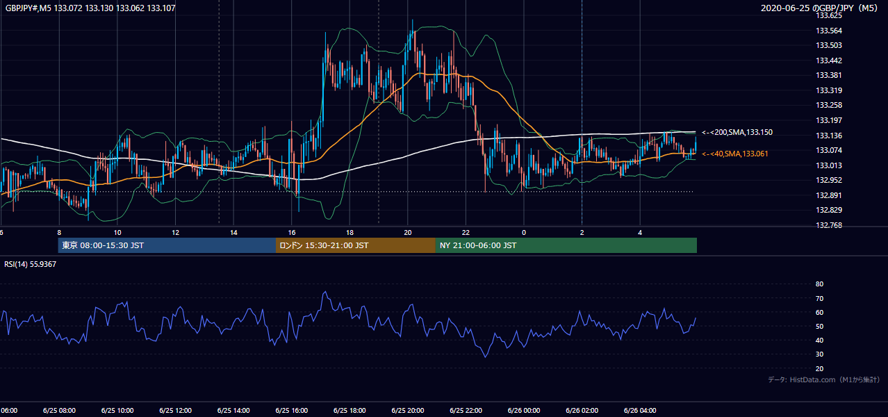 2020年6月25日(木) GBP/JPY 5分足チャート