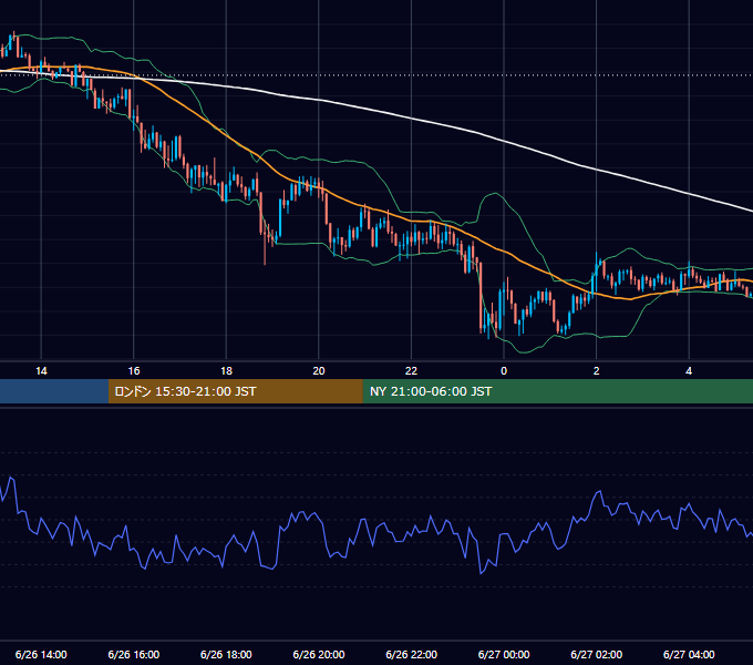 2020年6月26日（金） GBP/JPY 5分足チャート