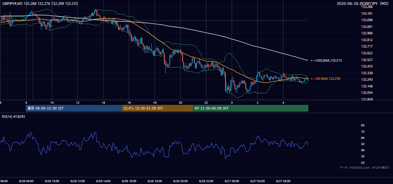 2020-06-26(金) GBP/JPY 5分足チャート